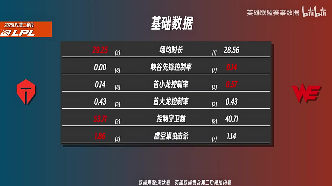 TESvsWE数据前瞻：TES中野暴压WE，WE上辅领先TES